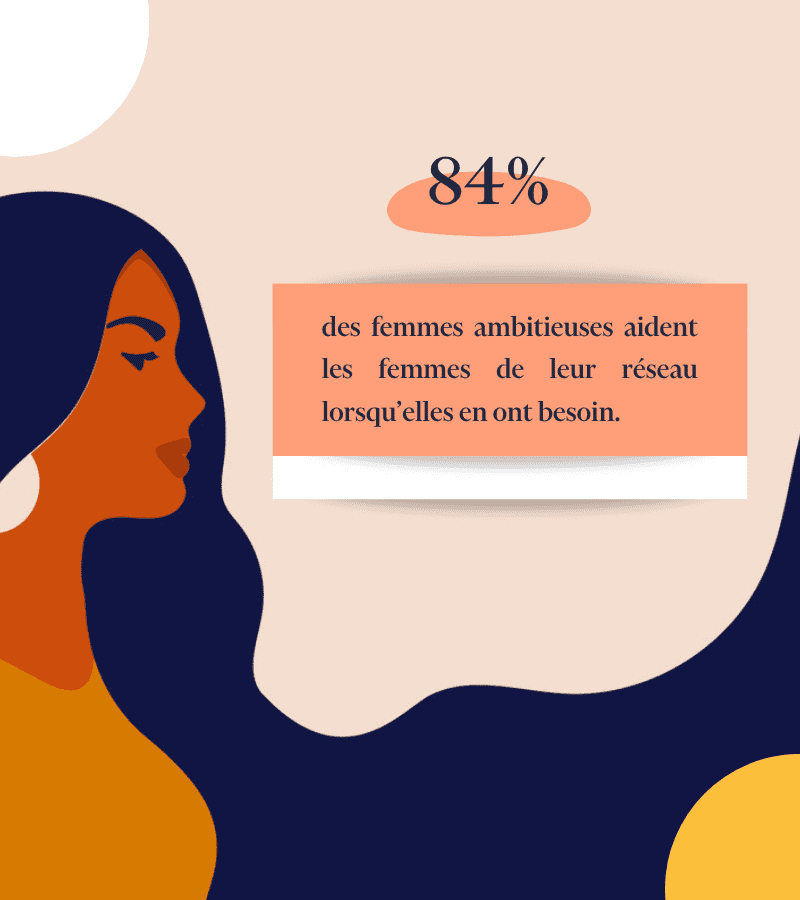 84% des femmes ambitieuses aident les femmes de leur réseau lorsqu’elles en ont besoin