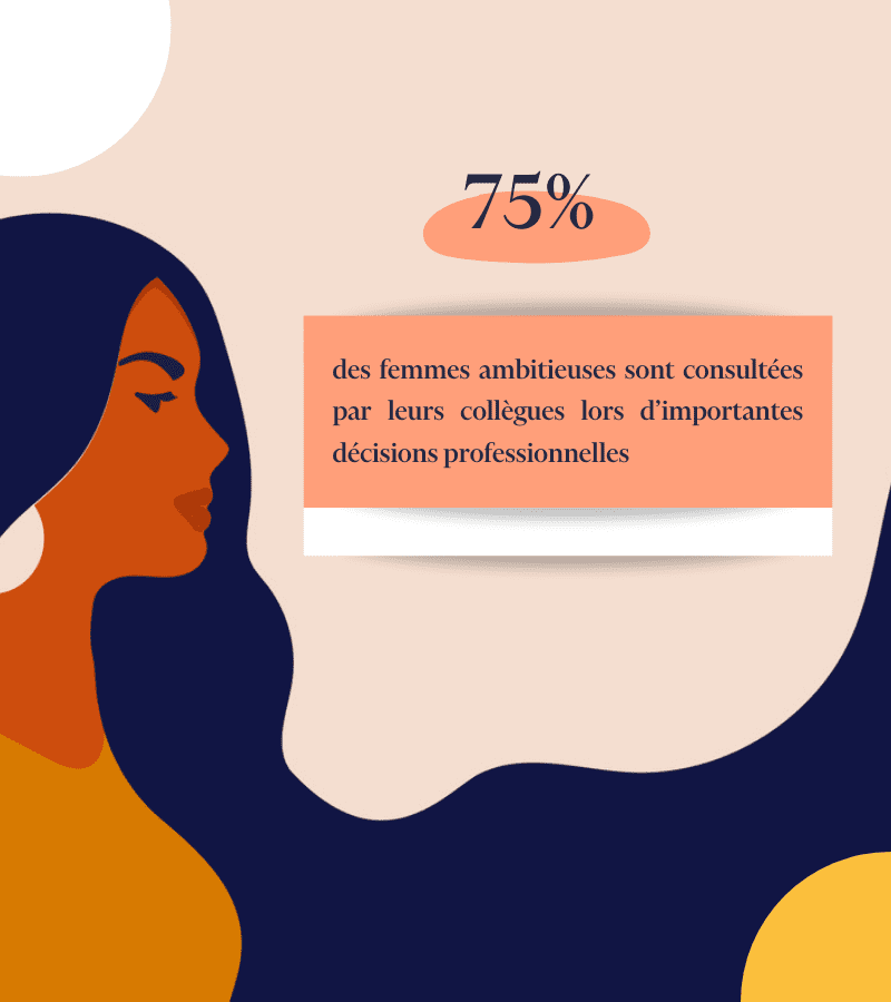 75% des femmes ambitieuses sont consultées par leurs collègues lors d'importantes décisions professionnelles